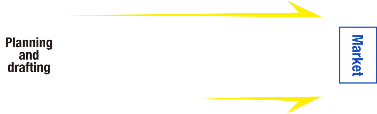 ODM/OEM|Planning and drafting → Design → Layout and development → Prototype → Manufacturing and shipping → Market