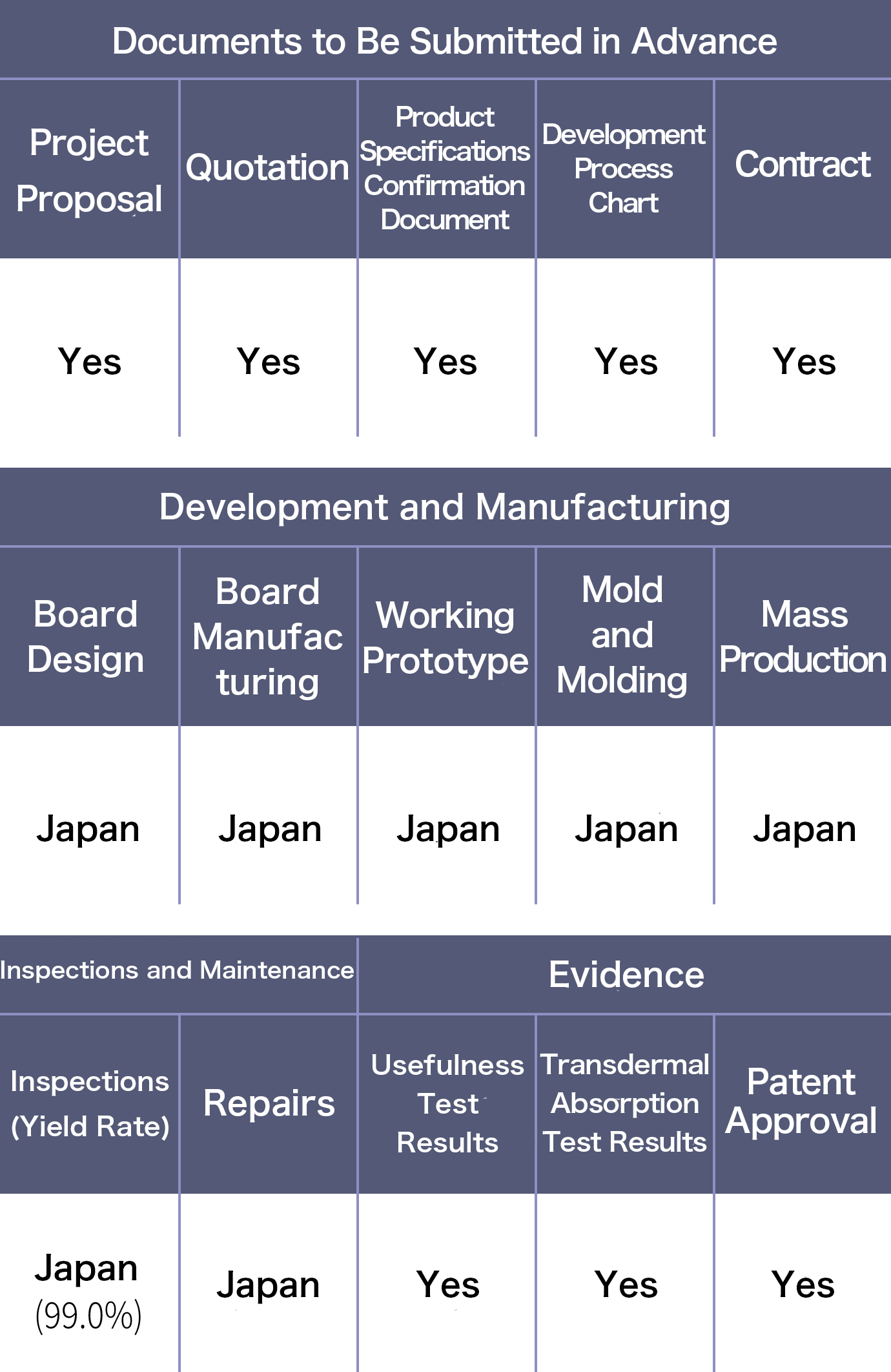 List of services provided for Preliminary Submission Materials, Development and Manufacturing, and Inspection and Maintenance